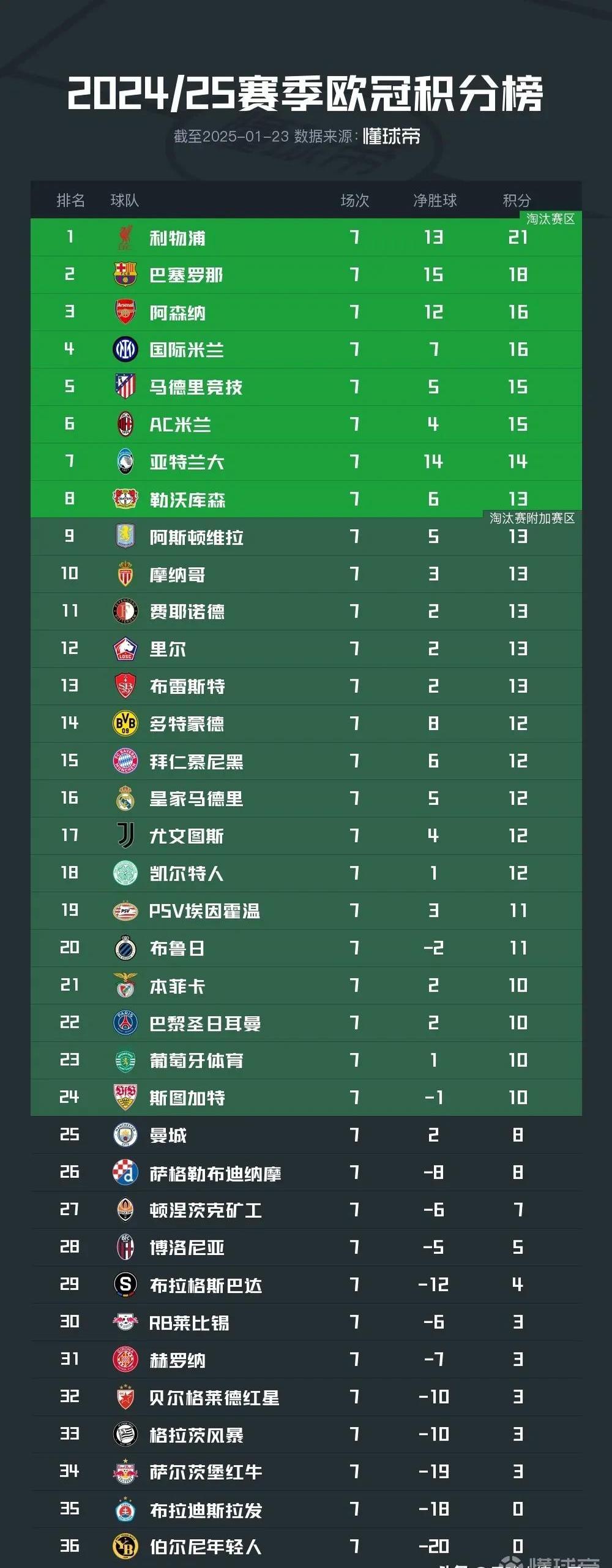 包含拜仁慕尼黑击败对手，稳居积分榜领先位置的词条